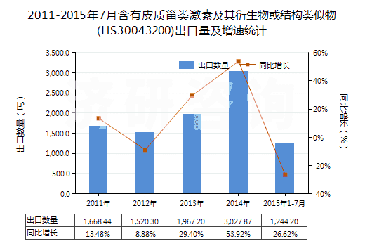 2011-2015年7月含有皮質甾類激素及其衍生物或結構類似物(HS30043200)出口量及增速統(tǒng)計